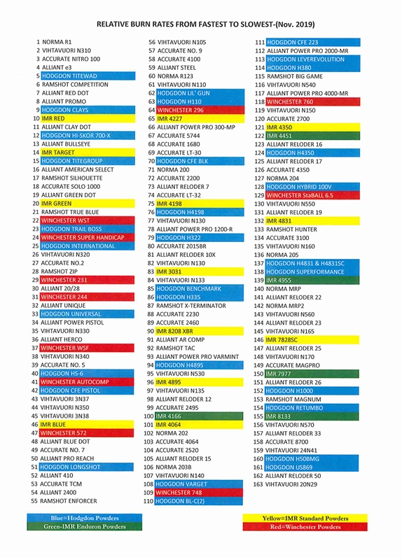 Hodgdon 2019 burn rate chart