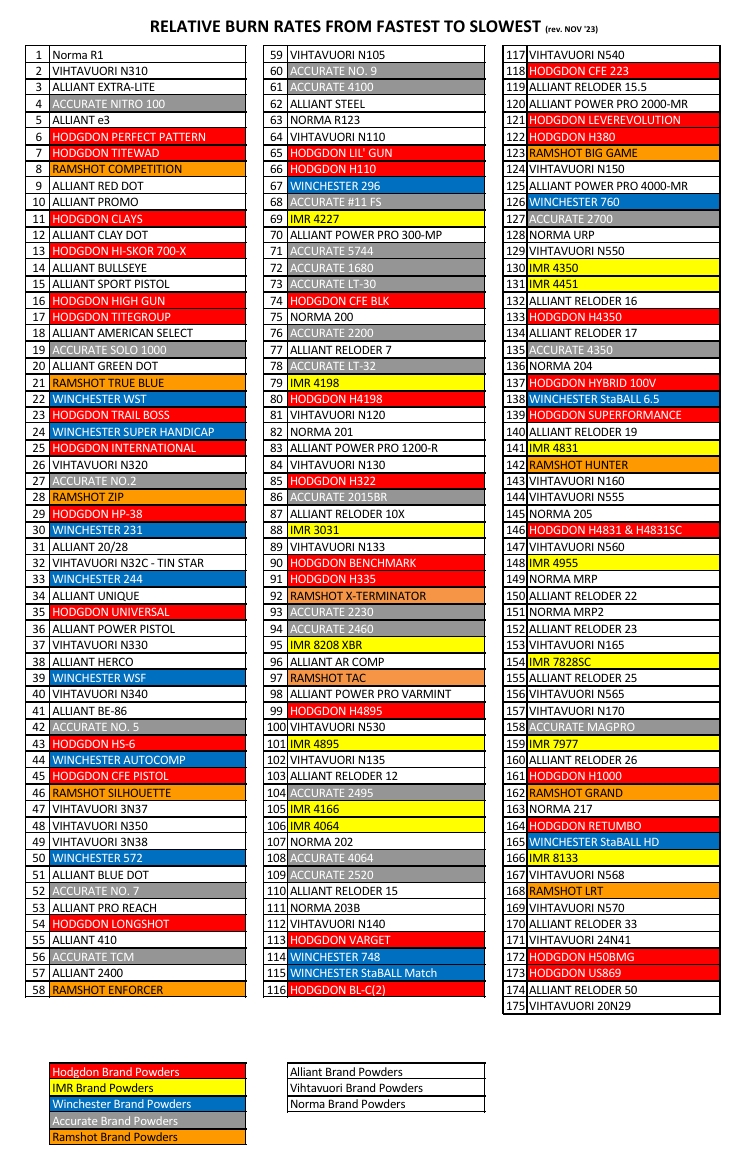 Hodgdon Nov 2024 burn rate chart