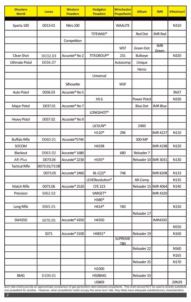 Shooters World burn rate chart